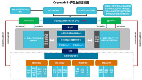 搭建脑机接口平台, 酷成长 联合第三方厂商开发玩具 教育等应用产品